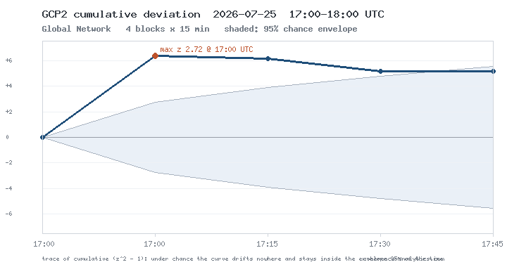 Graph shows GCP reaction during end of project